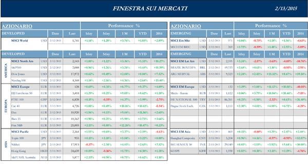 Finestra-andamento-mercati-13-Febbraio--2015-1s