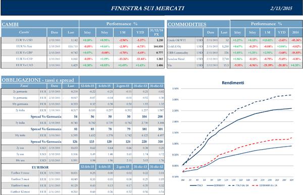 Finestra-andamento-mercati-13-Febbraio--2015-2s