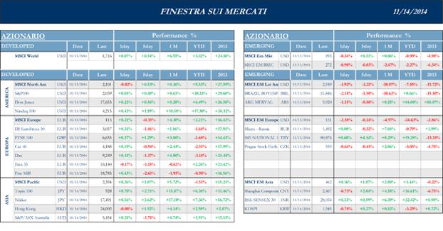 Finestra-andamento-mercati--14-Novembre--1s