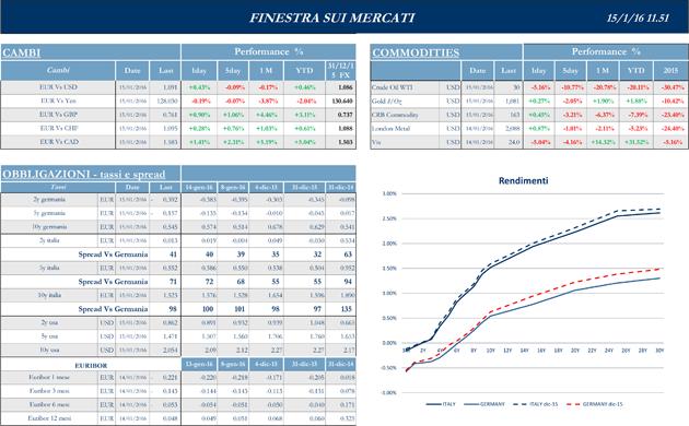 Finestra-andamento-mercati-15-gennaio-2016-2s