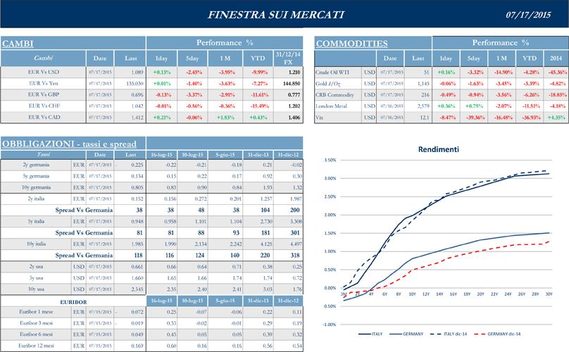 Finestra-andamento-mercati-17-luglio-2015-2s