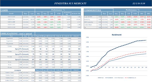 Finestra-andamento-mercati-22-gennaio-2016-2s