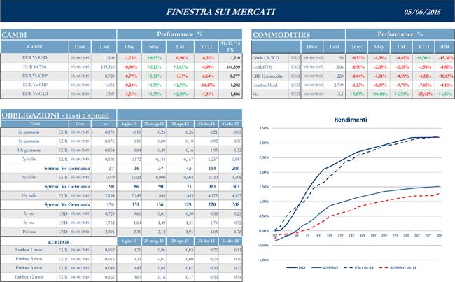 Finestra-andamento-mercati-5-giugno-2015-2s