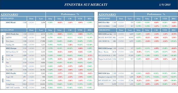 Finestra-andamento-mercati-9-Gennaio-2015-1s