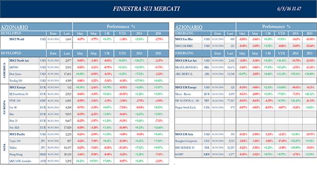 Finestra_andamento_mercati_06_maggio_2016-1s.png Finestra_andamento_mercati_06_maggio_2016-1s.png