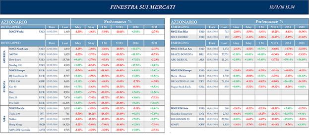 Finestra_andamento_mercati_12_febbraio_2016-1s