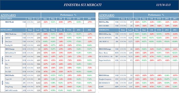 Finestra_andamento_mercati_13_maggio_2016-1s.png Finestra_andamento_mercati_13_maggio_2016-1s.png