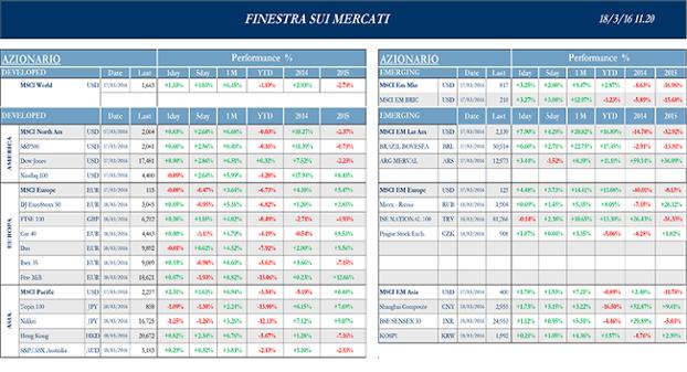 Finestra_andamento_mercati_18_marzo_2016-1s