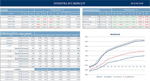 Finestra_andamento_mercati_29_aprile_2016-2s.png Finestra_andamento_mercati_29_aprile_2016-2s.png