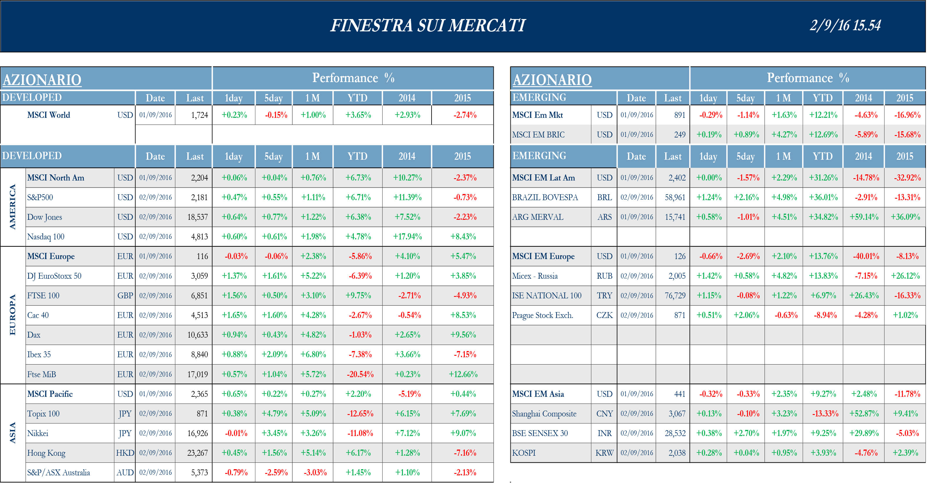 Finestra andamento mercati 2 settembre 2016-1