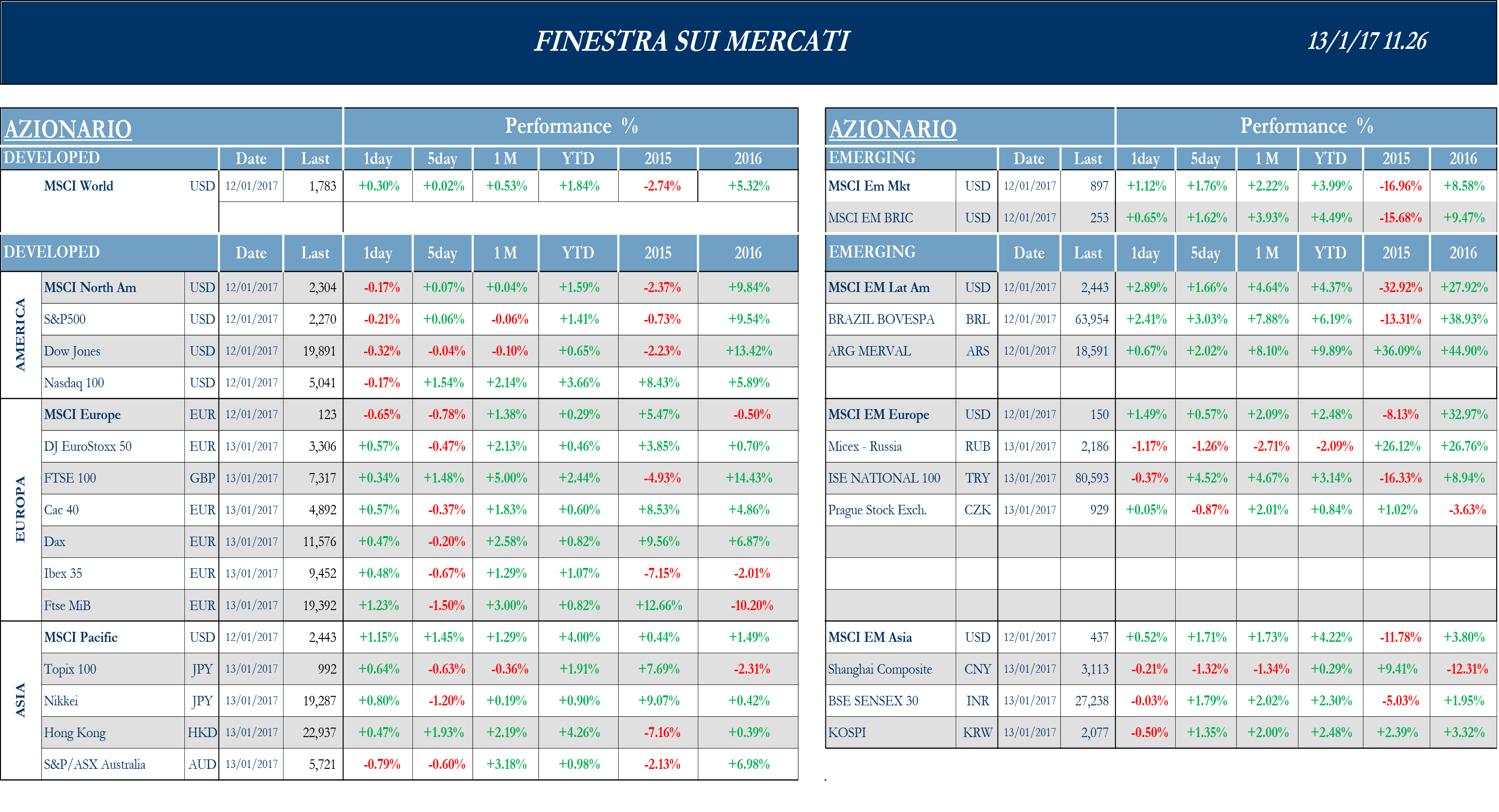 Finestra andamento mercati 13 gennaio 2017-1