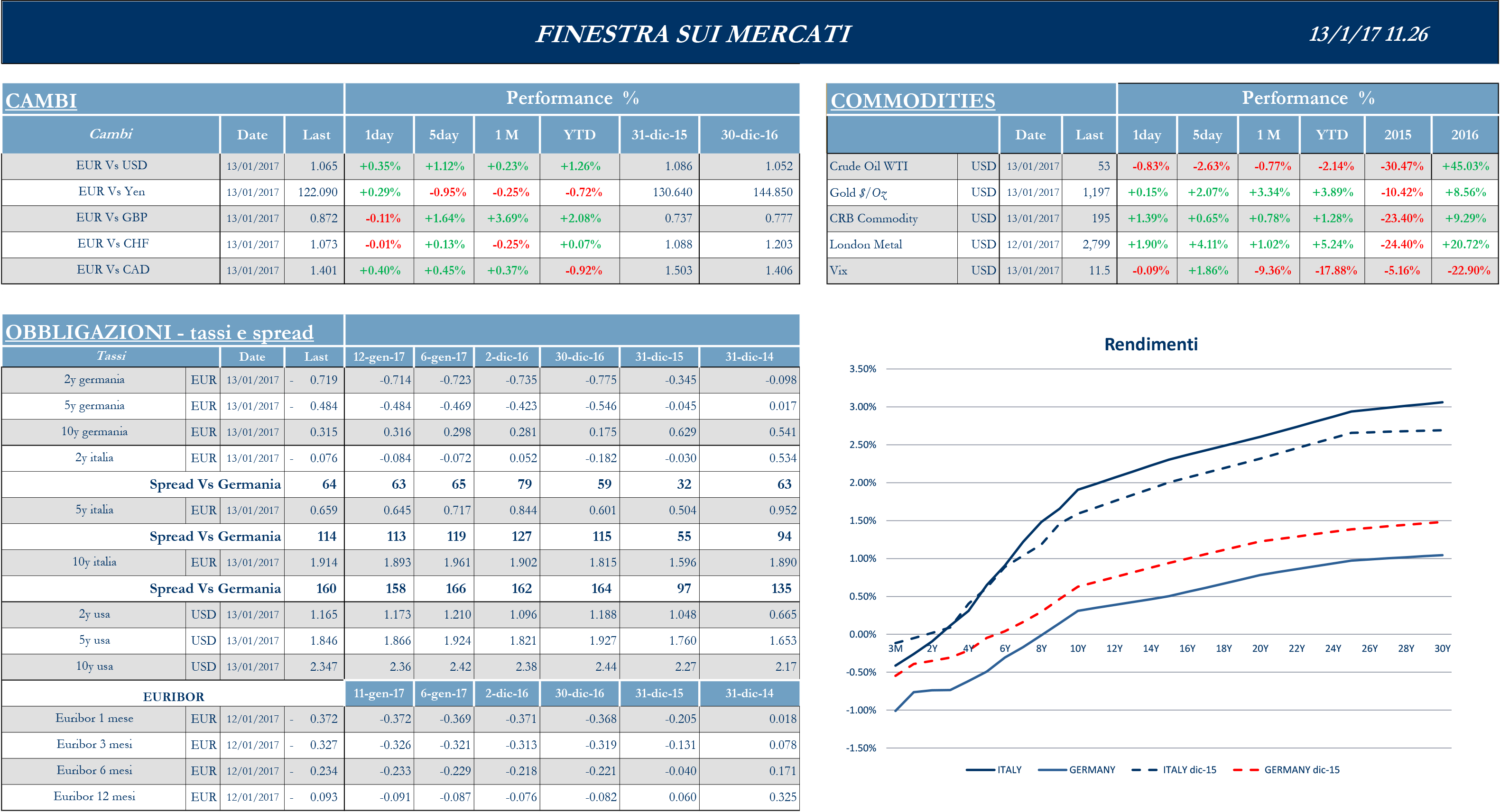 Finestra andamento mercati 13 gennaio 2017-2