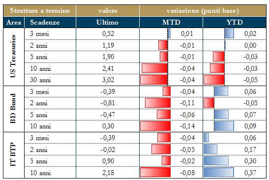 Mercati dei titoli di stato - grafico 4