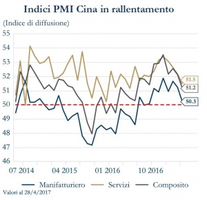 Grafico 1 - Indici PMI Cina