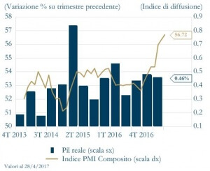 Grafico 1 - variazione su trimestre