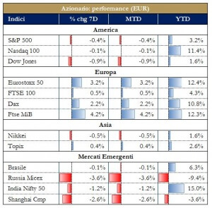 Grafico 3 - Mercati Azionari