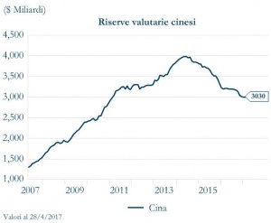 Grafico 3 - riserve valutarie cinesi