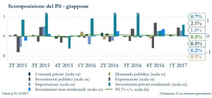 Grafico 3 - scomposizione PIL giappone