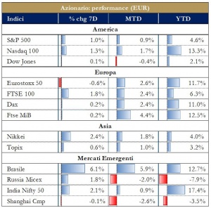 Grafico 4 - Azionario Performance Euro