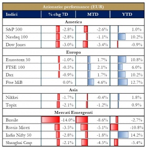 Grafico 4 - Mercati Azionari