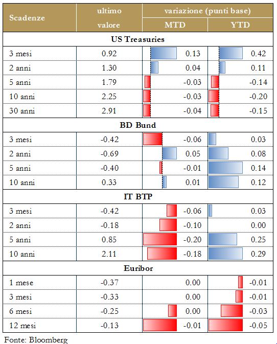 Grafico 4 - Mercati Titoli di Stato