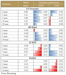 Grafico 4 - Mercati Titoli di Stato