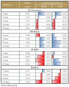 Grafico 5 - Mercati Titoli Stato