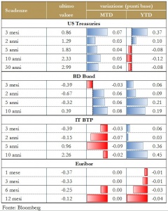 Grafico 5 - Titoli di stato