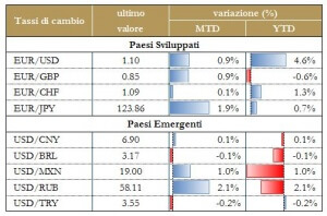 Grafico 5 - tassi di cambio