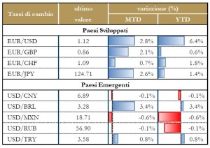 Grafico 6 - Tassi di cambio