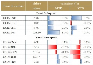 Grafico 6 - Tassi di cambio