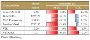 Grafico 6 - materie prime