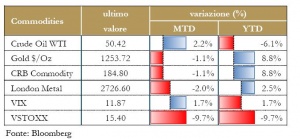 Grafico 7 - Materie Prime