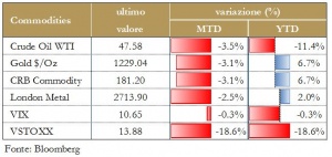 Grafico 7 - Materie prime