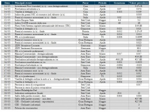 Grafico 9 - Principali eventi