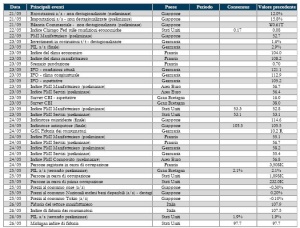 Grafico 9 - Prossima settimana