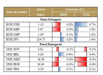 Grafico4. Tassi di cambio