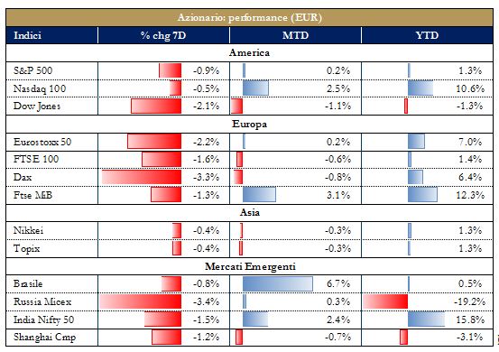 Grafico 5 - Mercati Azionari