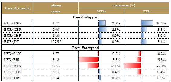 Grafico 7 - Tassi di cambio