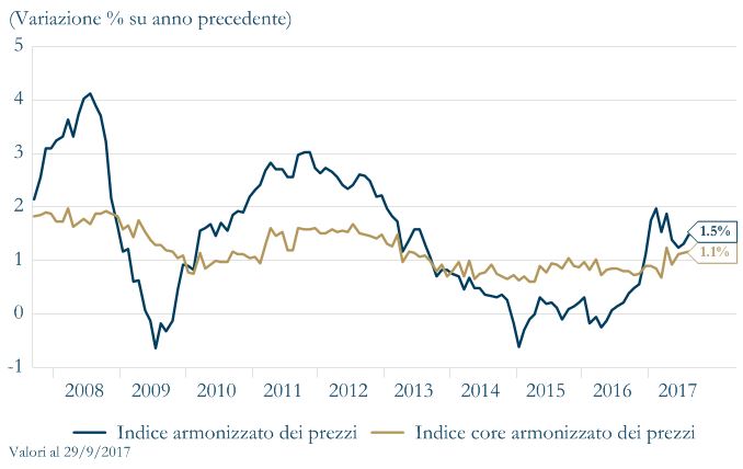 Grafico1 - EU Fiducia delle Imprese Area Euro
