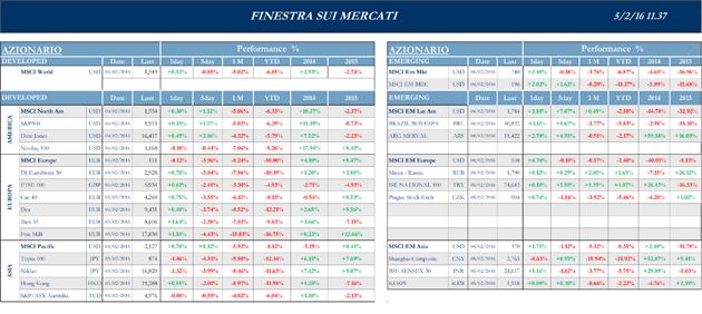 Finestra-andamento-mercati-05-febbraio-2016-1s