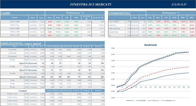 Finestra-andamento-mercati-05-febbraio-2016-2s
