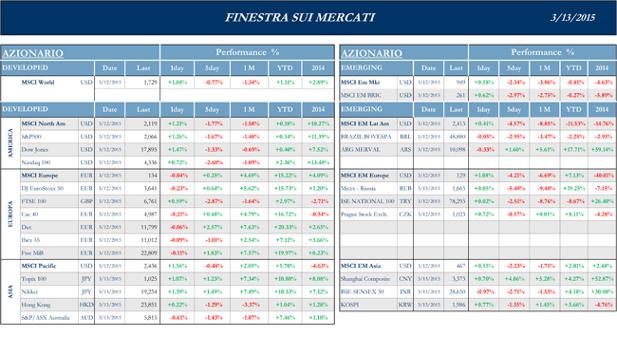 Finestra-andamento-mercati-13-Marzo-2015-1s