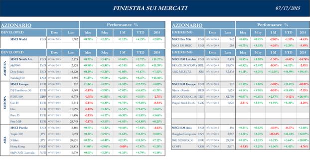 Finestra-andamento-mercati-17-luglio-2015-1s