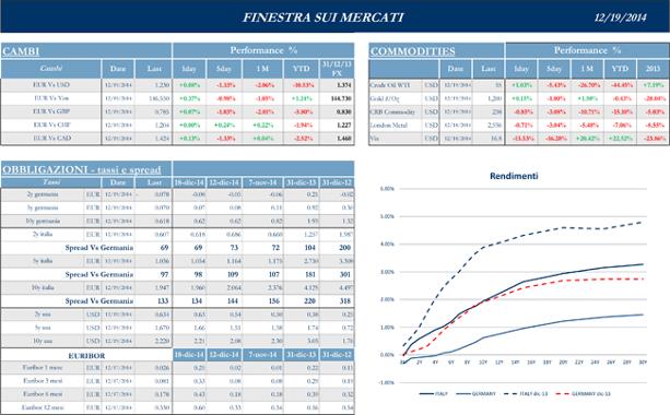 Finestra-andamento-mercati-19--Dicembre-2S