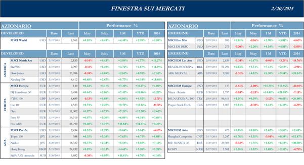 Finestra-andamento-mercati-20-Febbraio--2015-1s
