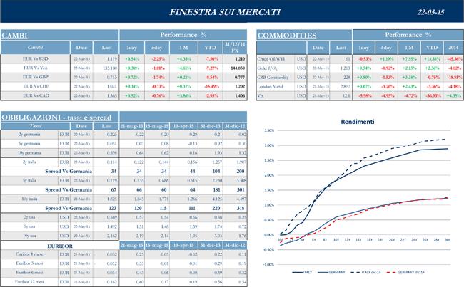 Finestra-andamento-mercati-22-maggio-2015-2s