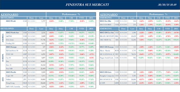 Finestra-andamento-mercati-30-ottobre-2015-1s