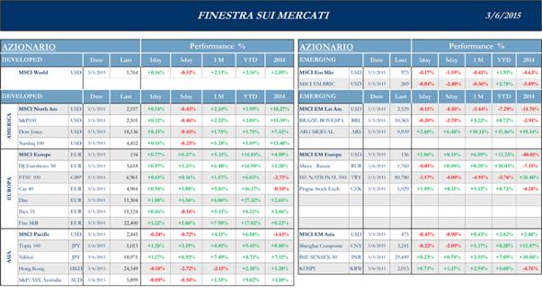 Finestra-andamento-mercati-6-Marzo-2015-1s