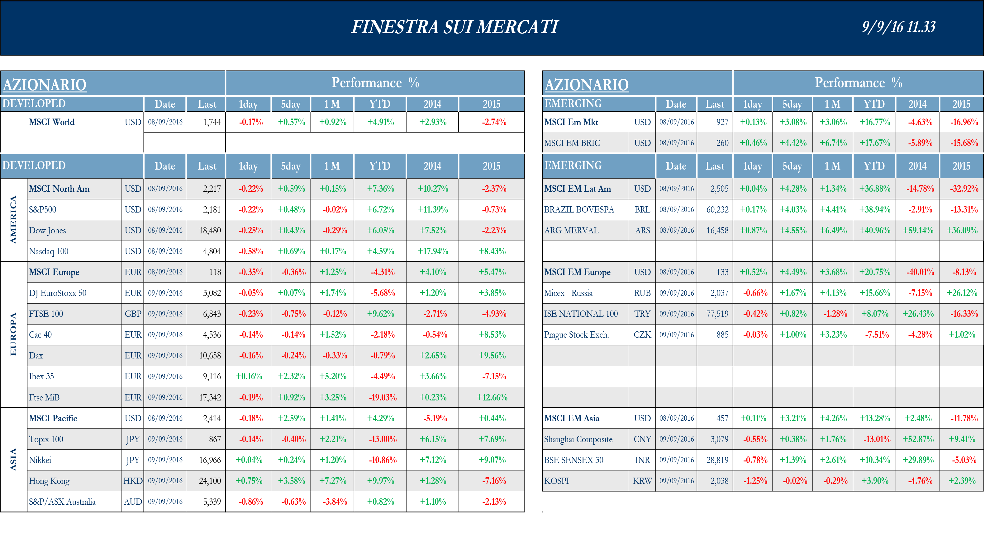 Finestra andamento mercati 2016-09-09-1